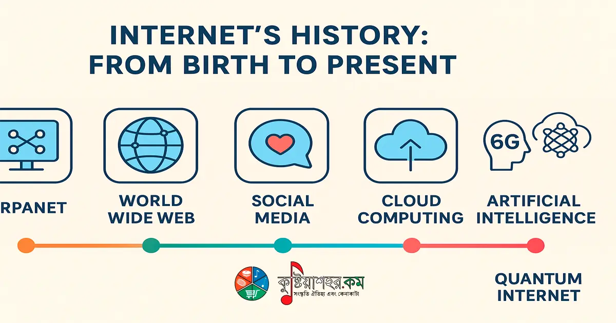 ইন্টারনেটের জন্ম থেকে বর্তমান